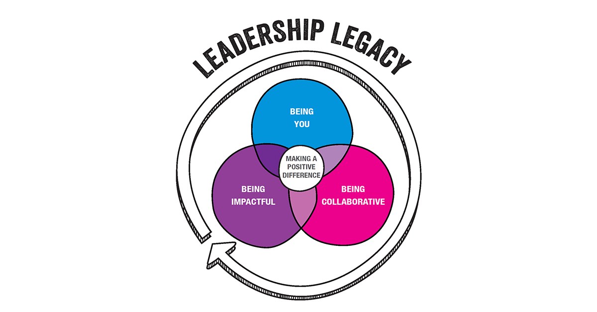 Graham Wilson Successfactory diagram - leadership legacy
