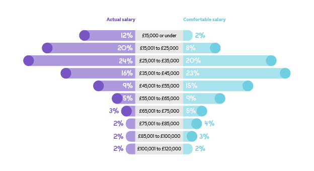 504959K - Survey Graphs V1 - Actual vs comfortable salary